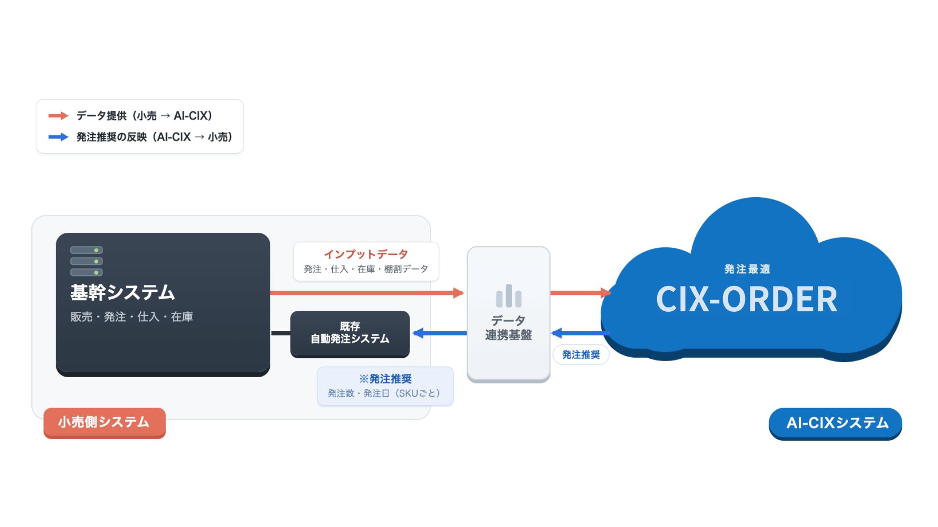 AI-CIX システム連携図
