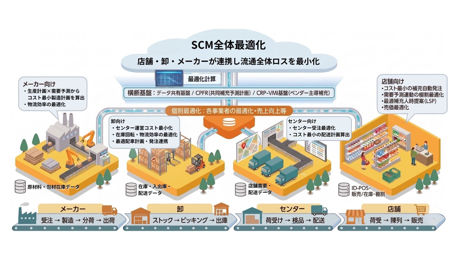 AI-CIXが実現するSCM全体最適化の図