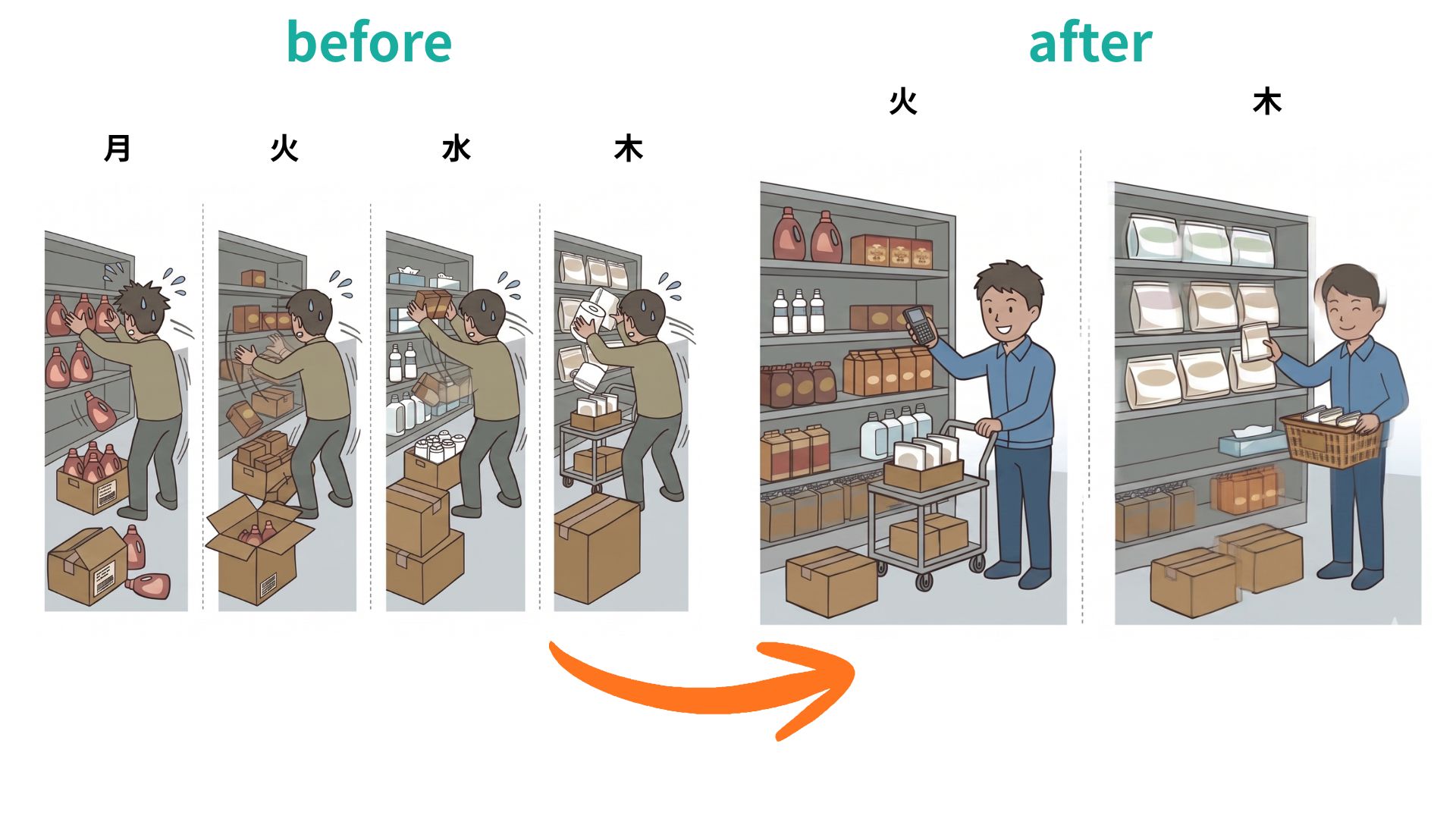 納品頻度の最適化イメージ